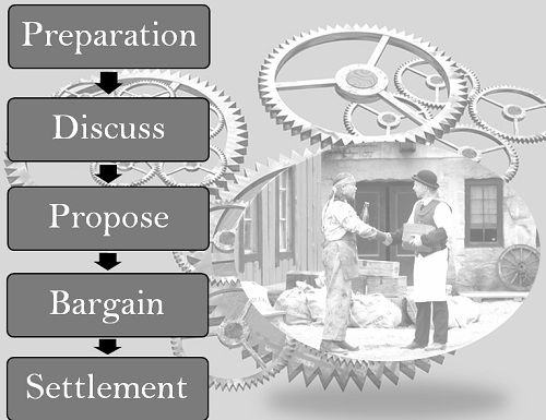 collective bargaining process