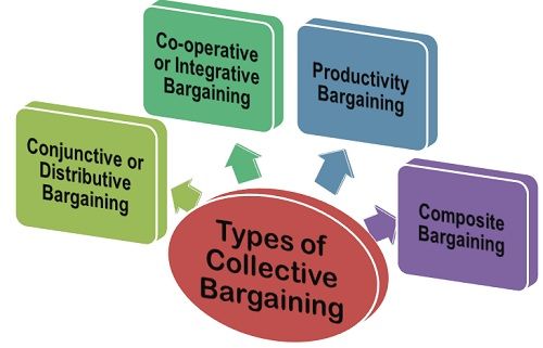 types of collective bargaining