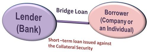 what-is-bridge-loan-definition-and-meaning-business-jargons