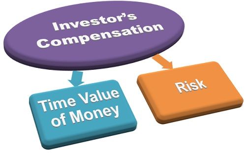 What Is Capital Asset Pricing Model Definition And Meaning Business 