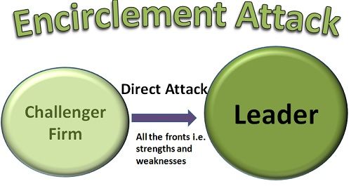 Encirclement. The Strategy Challenge. Def Attack. Smb meaning