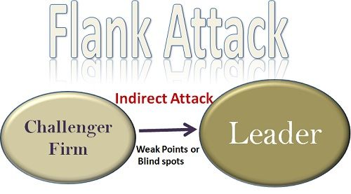 Flanking Attack Marketing Strategy (2021) 