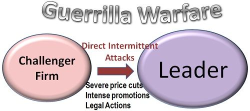 how guerrilla warfare definition