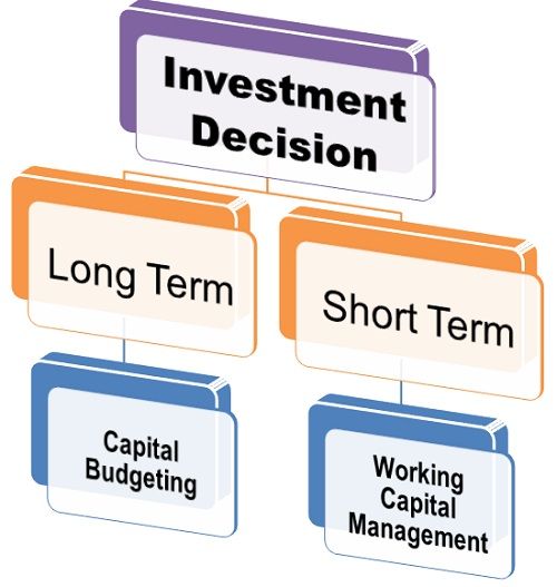 What is Investment Decision? definition and meaning - Business Jargons