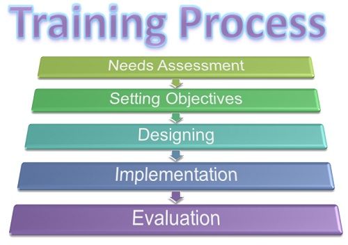 Hr Training Process Flow Chart