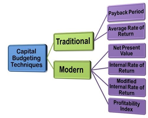 treasury and capital budget management