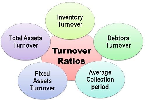 the company turn over inventory ratio