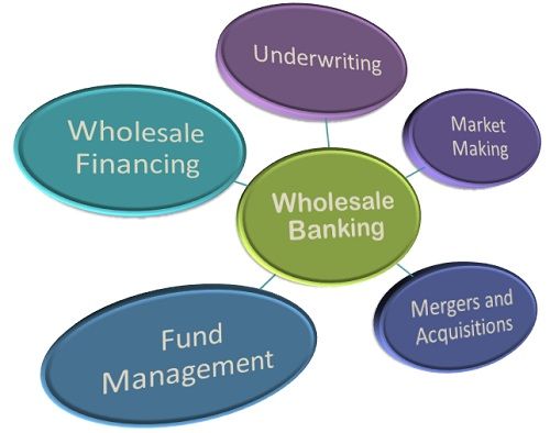 What Is Wholesale Business In Banking