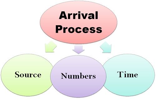 What is Arrival Process? definition and meaning - Business Jargons