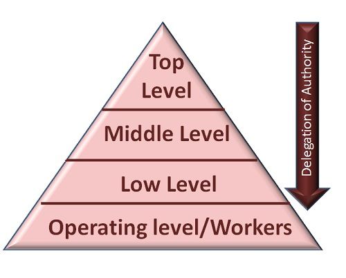 Delegation Of Authority Chart