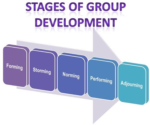 forming storming norming performing adjourning diagram