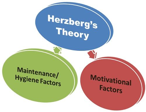 What is Herzberg s Motivation-Hygiene Theory definition 