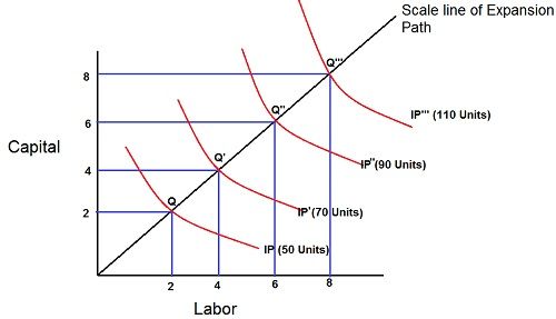 what-is-linear-homogeneous-production-function-definition-meaning-and