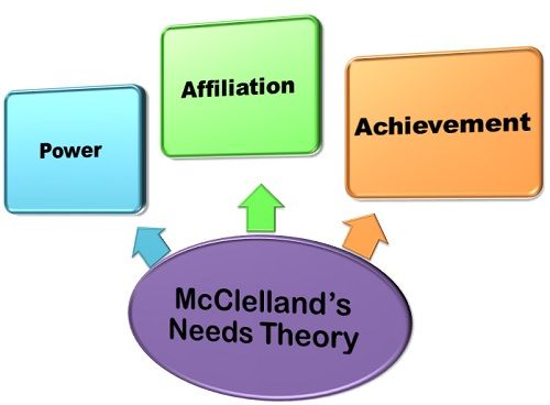  Acquired needs theory. McClelland Motivation Theory the 