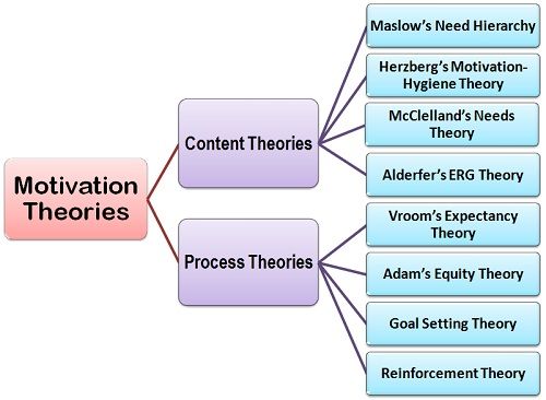 case study on theories of motivation