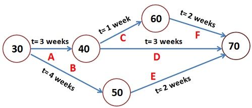 Pert Program Evaluation And Review Technique Chart