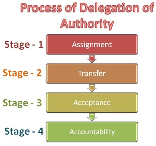 Process of delegation of authority