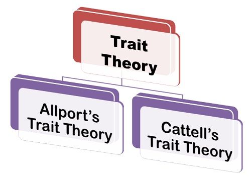 What Is Trait Theory Definition And Meaning Business Jargons