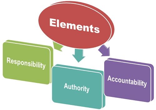 principle of authority and responsibility in management