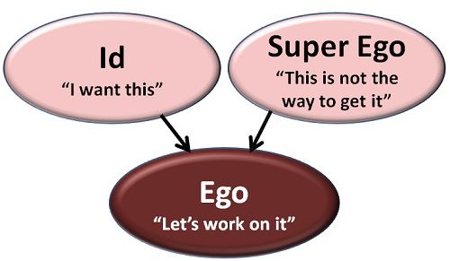 ego theory