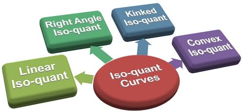 types of iso-quant curve