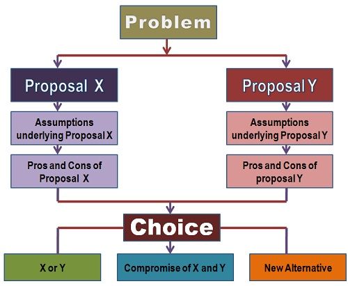 dialectic method example