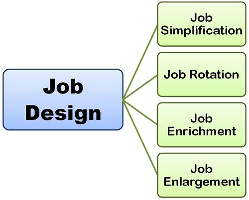 What is Job Design definition and meaning - Business Jargon