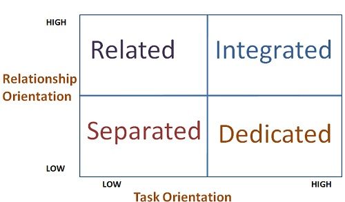 What Is Reddin 3 D Leadership Model Definition And Meaning Business Jargons