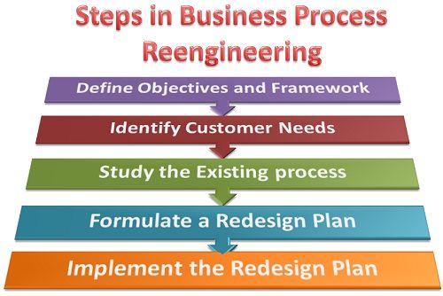 model process business steps in Process the are Steps Business What Involved