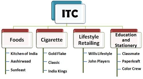 Product Mix Chart Of Nestle Company