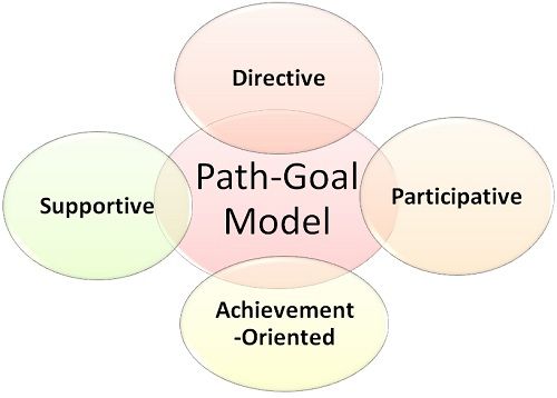 path-and-goal-theory-path-goal-theory-of-leadership-house