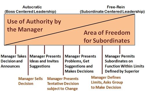 continuum of leadership behavior