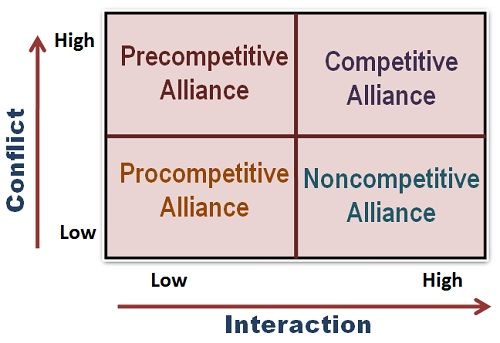 strategic alliance types