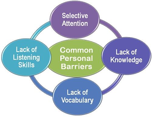 What Are Personal Barriers Definition And Meaning Business Jargons