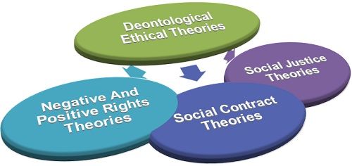 Deontological Ethical theories