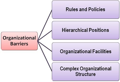 organisational barriers