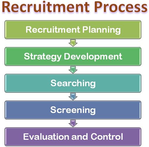 What is Recruitment process? definition and meaning - Business Jargons