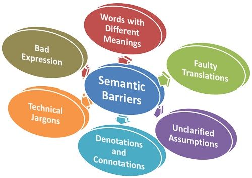 Semantic meaning of words. Semantic Barrier. Communication Barriers. Physical Barriers. Barriers to effective communication.