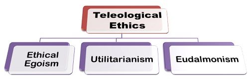 Teleological Ethics Other Names