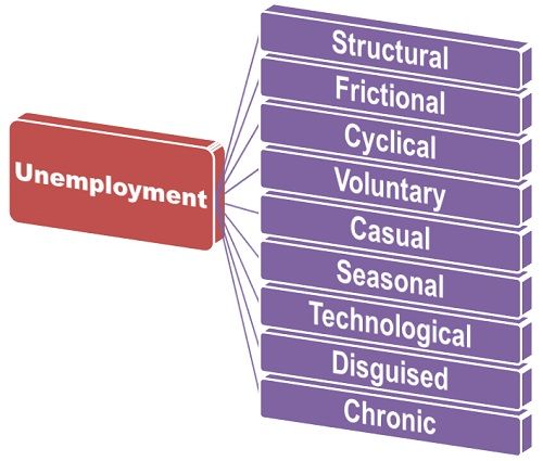 what are the types unemployment