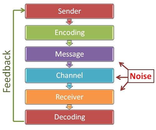 difference between sender and receiver in communication
