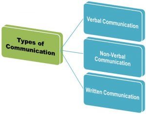 What are the types of communication? Business Jargons