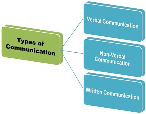 what is the definition of communication