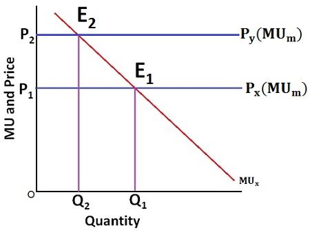 consumer equilibrium meaning