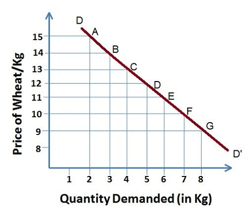 law of demand