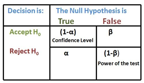 Hypothesis Testing