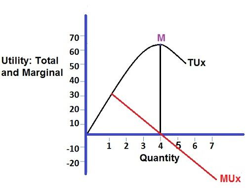 What Is Law Of Diminishing Marginal Utility Definition And Meaning Business Jargons