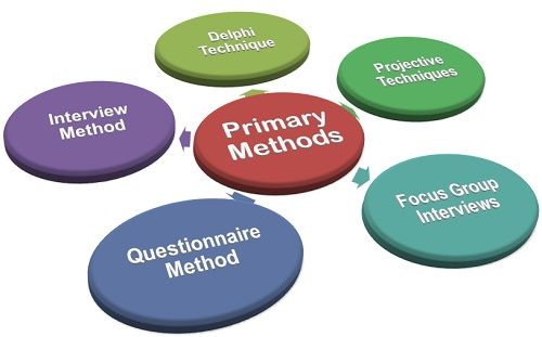Primary data collection methods
