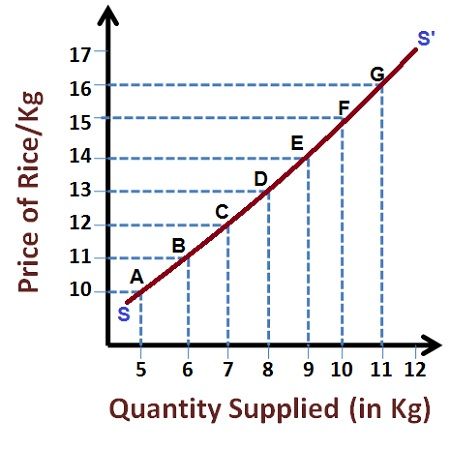 law of supply economics