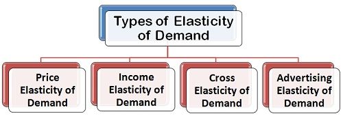 What are the types of Elasticity of Demand? - Business Jargons